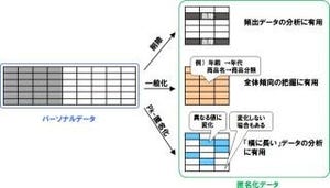 NTT、情報価値を低下させないパーソナルデータ匿名化システムを開発