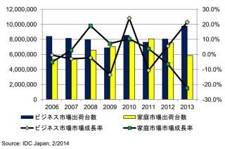 PC市場、家庭向けは前年比22.3%の大幅減も企業向け好調でプラス成長 - IDC