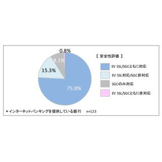 ネットバンキングの約1割がセキュリティ問題を抱える - ICT総研調査