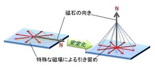 JAEA、ナノスケールの極薄磁石の向きを垂直に揃える新たな機構を発見