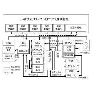 ルネサス、国内の前工程と後工程の子会社を各1社ずつに集約