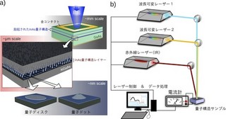 近赤外光を効率良く電力変換できる太陽電池の開発に道 - 京大が発見