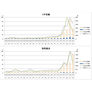 ソチ五輪に関するネット利用調査 - 情報拡散は共感と共有がポイント