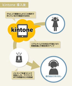 ～今日からできるモバイル運用～「kintone」を使ってスマートにスマートフォンを活用