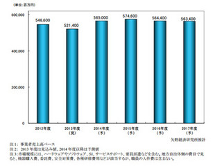 自治体ソリューション市場は2年連続縮退 - マイナンバー制で来年度から伸長