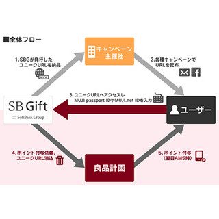 良品計画、電子形式のポイントを法人向けに販売 - キャンペーン利用に活用