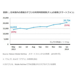 スマホ利用者の55%が電子書籍サービスを利用 - コミックは長時間傾向に