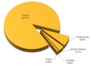 シマンテック、IE10の脆弱性を利用した攻撃に注意喚起 - 被害の9割が日本