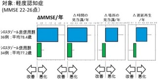 抗血小板薬「シロスタゾール」は認知症の進行予防に有効 - 国循