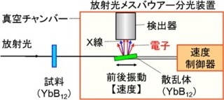 京大など、「放射光メスバウアー吸収分光法」の測定効率を大幅アップ