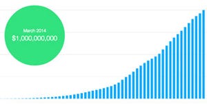 クラウドファンディングのKickstarter、支援申出額が累計10億ドル突破