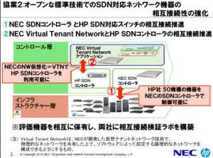 NECと米HP、SDN領域で協業 - NECのコントローラとHPスイッチを相互接続