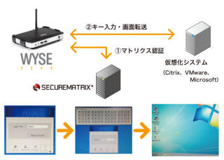 デルのシンクライント(Wyse ThinOS)がCSEのSECUREMATRIX認証に対応