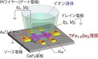 東工大、鉄系超伝導体の絶縁体親物質が電界により金属状態へ転移