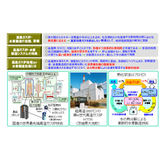 日本には高温ガス炉とそれによる水素製造技術が必要 -JAEAが評価結果を公表