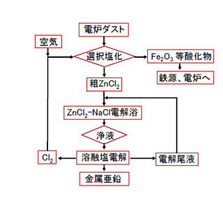 東北大、鉄くず溶解時の煙灰(電炉ダスト)から亜鉛を回収できる技術を開発