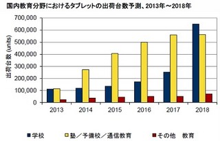 国内教育分野のタブレットは平均38%で成長も課題は予算 - IDC調査