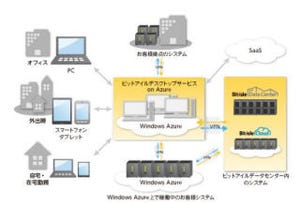 ビットアイル、日本リージョンのWindows Azure上でのデスクトップサービス