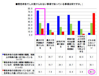 弥生が第2弾の「個人事業者の確定申告に関する調査」