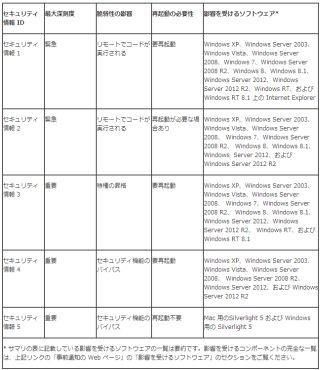 MS、3月のセキュリティ更新予告 - 標的型攻撃を確認したIEの脆弱性に対処