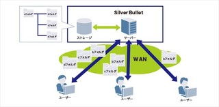 大容量データもスムーズ＆セキュアに送受信:ソネットのSkeedソリューション