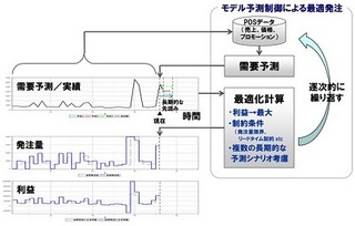 富士通研、サプライチェーン・マネジメント向けモデル予測制御技術を開発