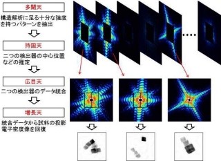 慶応大など、CXDI手法のデータを高効率で解析するソフト「四天王」を開発