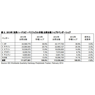 世界プリンタ市場、HPがシェアを更に伸ばして首位堅守 - ブラザーも急上昇