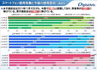 未成年者のスマホ所有率、小学生は38%、中学生は55%、高校生は88%に