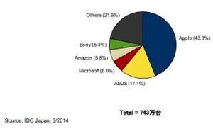 タブレット販売シェアはAppleが独走 - ASUSが2位、MS、Amazon、Sonyは混戦