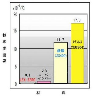 日本鋳造、"熱膨張ゼロの合金材料"の実用化に成功