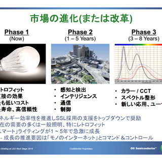 やがてくる「スマートライティング」時代に向けたON SemiのLEDビジネス