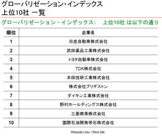 早稲田大学とアクセンチュア、 日本企業のグローバル化ランキングを発表