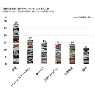 インテージ、「消費税増税を意識して買った商品」を調査