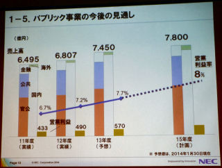 NEC、パブリック事業で海外展開を加速 - 4年後には5倍程度に拡大