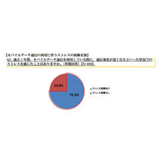 4人に3人が通信が遅く感じる"ストレス"を経験 - モバイルデータ通信調査