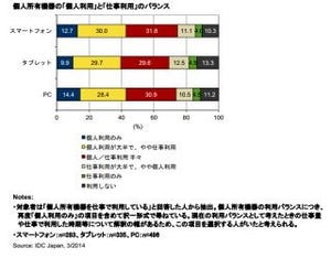 BYODが進む? - 私用のスマホやタブレットを仕事に使う人は57%に