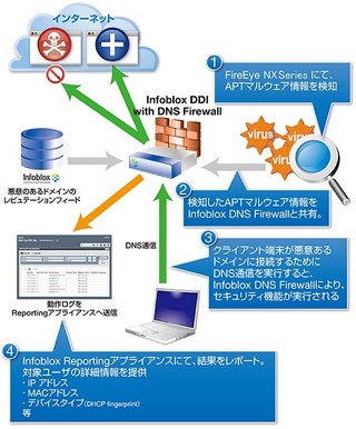 マクニカ、APT攻撃防御ソリューション