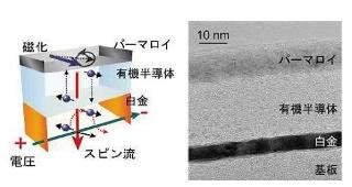 慶応大、導電性高分子中でスピン流を作り出すことに室温で成功