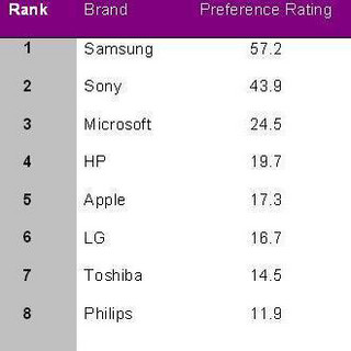 ハイテクブランド、どれを選ぶ? 首位はSamsung、2位はソニー、Appleは5位に