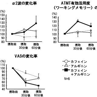 「アルギニン」が「カフェイン」の覚醒効果を増強する - 常盤薬品が確認