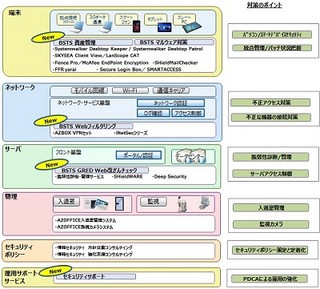 富士通、中堅中小企業向けクラウド型セキュリティサービスの提供開始