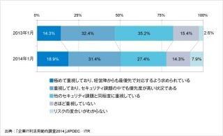 標的型攻撃への対策がセキュリティ課題で最も重要 - JIPDEC / ITR調査