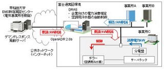 富士通ら、OpenADR2.0b準拠/早稲田大主導の新宿プロジェクト実証実験に成功