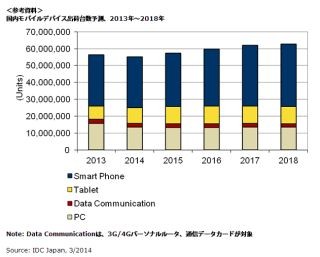 2014年はスマホがマイナス成長、タブレットが大幅プラス成長に - IDC調査