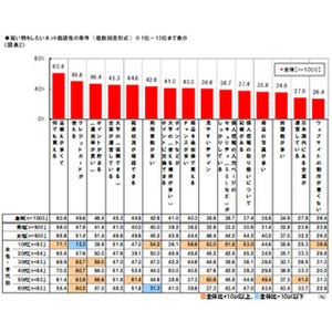 ネット通販は品揃えと送料がポイントに - JADMA ネット通販利用調査