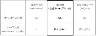 AGC、従来と同性能を確保しながら温室効果を約1/6に低減した冷媒を開発