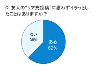 トレンド総研、"SNSリア充"調査 - 過半数が友人のリア充投稿に"イラッ"