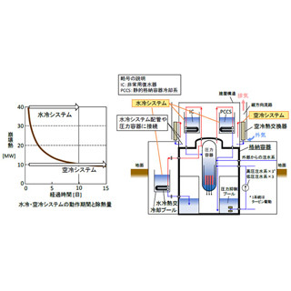 日立など、電源不要で原子炉を長時間冷却できる空冷技術を開発