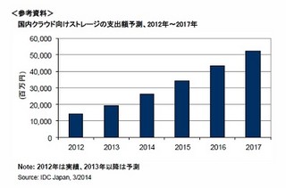 2013年の国内クラウド向けストレージ支出額は前年比35.6%増 - IDC Japan調べ